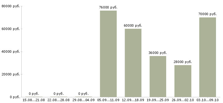 Вакансии начальник управления в Перми - Медиана зарплат начальник управления в Перми за 2 месяца