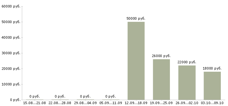 Вакансии оператор на производство в Владимире - Медиана зарплат оператор на производство в Владимире за 2 месяца
