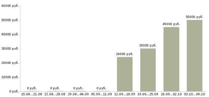 Вакансии оператора связи в Ярославле - Медиана зарплат оператора связи в Ярославле за 2 месяца