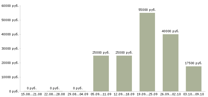 Вакансии отделочник Башкортостан - Медиана зарплат отделочник Башкортостан за 2 месяца