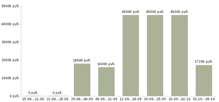 Вакансии охранник лицензия Татарстан - Медиана зарплат охранник лицензия Татарстан за 2 месяца