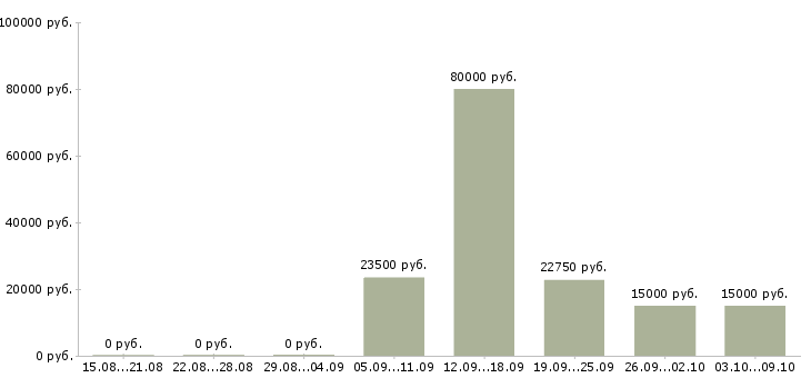 Вакансии педиатр в Казани - Медиана зарплат педиатр в Казани за 2 месяца