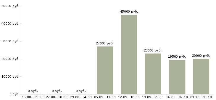 Вакансии пекари в Красноярске - Медиана зарплат пекари в Красноярске за 2 месяца