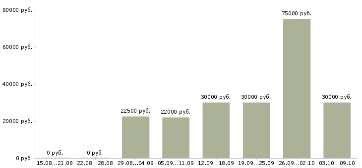 Вакансии персонал в Королеве - Медиана зарплат персонал в Королеве за 2 месяца