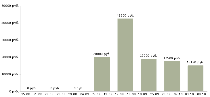 Вакансии плотник Нижний новгород - Медиана зарплат плотник Нижний новгород за 2 месяца
