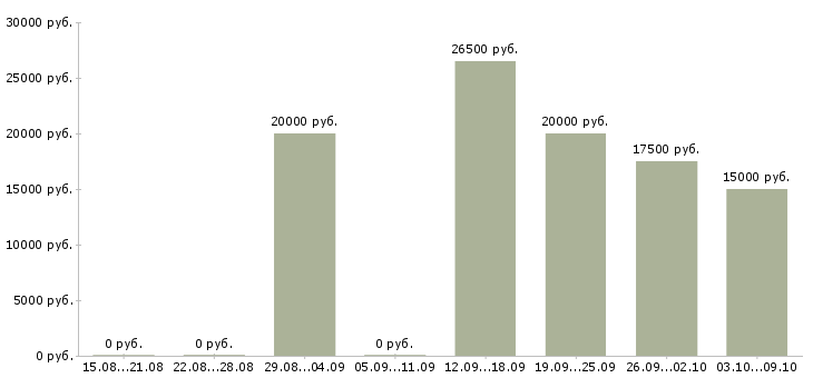 Вакансии подработка Чечня - Медиана зарплат подработка Чечня за 2 месяца