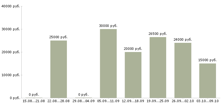 Вакансии подработка в свободное время Нижний новгород - Медиана зарплат подработка в свободное время Нижний новгород за 2 месяца