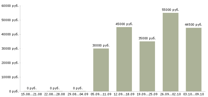 Вакансии подработка и работа в Люберцах - Медиана зарплат подработка и работа в Люберцах за 2 месяца
