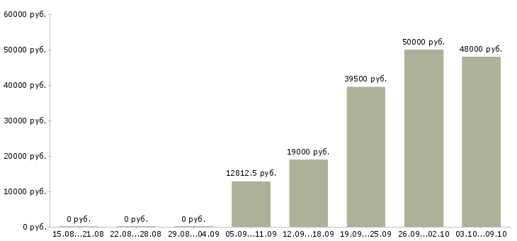 Вакансии пожарные Удмуртия - Медиана зарплат пожарные Удмуртия за 2 месяца