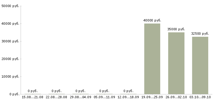 Вакансии пожарный в Владимире - Медиана зарплат пожарный в Владимире за 2 месяца