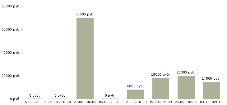 Вакансии преподаватели в Иркутске - Медиана зарплат преподаватели в Иркутске за 2 месяца