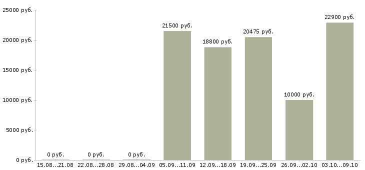 Вакансии продавец в магазине в Саранске - Медиана зарплат продавец в магазине в Саранске за 2 месяца