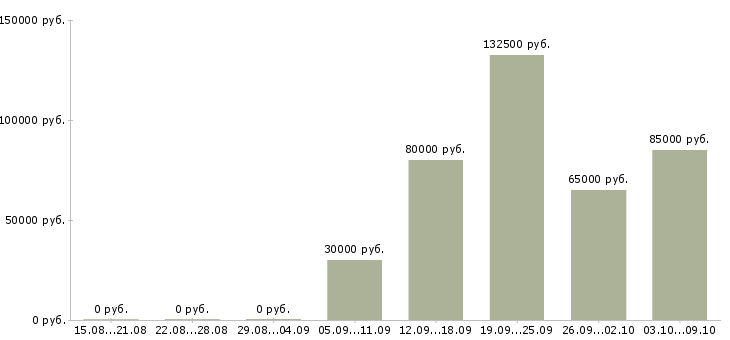 Вакансии работник Йошкар-ола - Медиана зарплат работник Йошкар-ола за 2 месяца