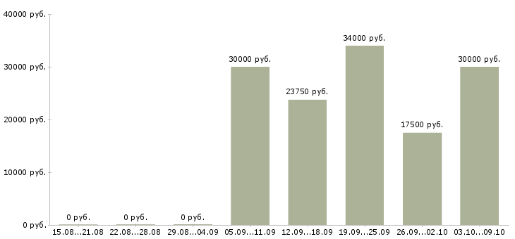 Вакансии работник зала в Владимире - Медиана зарплат работник зала в Владимире за 2 месяца