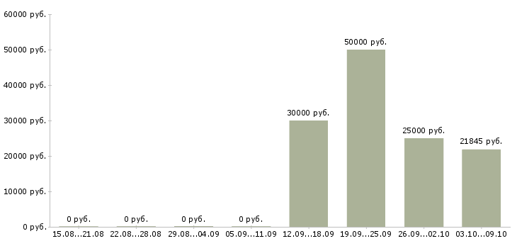 Вакансии разработчик в Астрахани - Медиана зарплат разработчик в Астрахани за 2 месяца