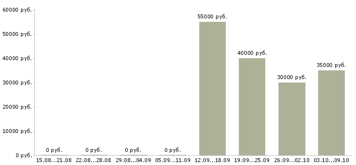 Вакансии руководитель производства в Владивостоке - Медиана зарплат руководитель производства в Владивостоке за 2 месяца
