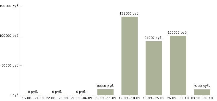 Вакансии санитар в Екатеринбурге - Медиана зарплат санитар в Екатеринбурге за 2 месяца
