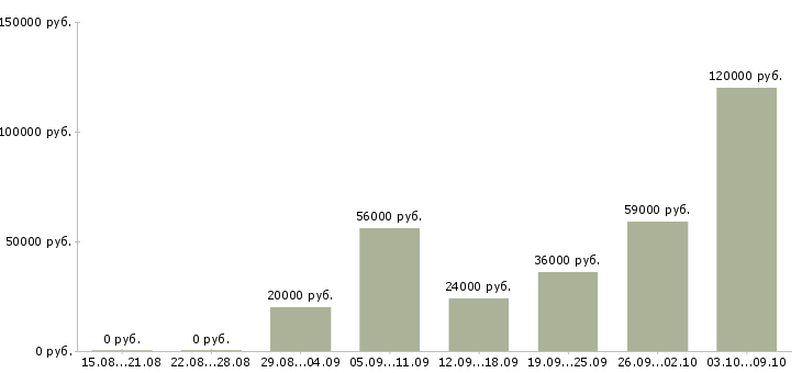 Вакансии сантехники в Саратове - Медиана зарплат сантехники в Саратове за 2 месяца