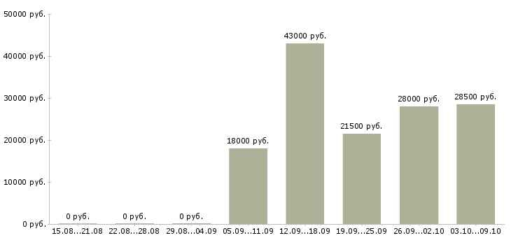 Вакансии сборщик в Ижевске - Медиана зарплат сборщик в Ижевске за 2 месяца