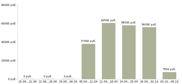 Вакансии сборщики в Смоленске - Медиана зарплат сборщики в Смоленске за 2 месяца