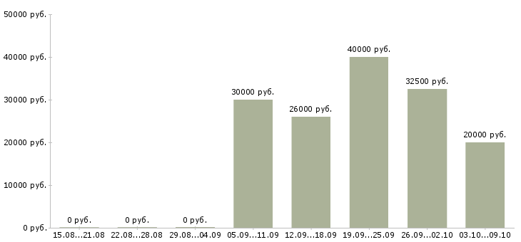 Вакансии сервер в Уфе - Медиана зарплат сервер в Уфе за 2 месяца