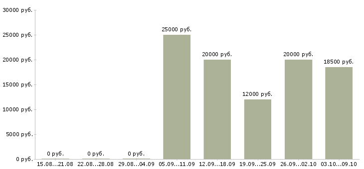 Вакансии слесари в Калининграде - Медиана зарплат слесари в Калининграде за 2 месяца