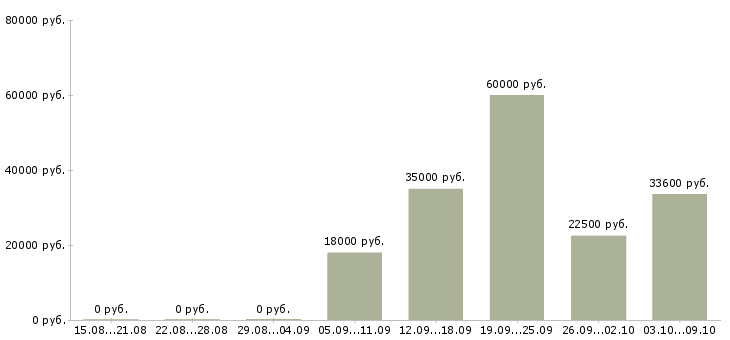 Вакансии сотрудник охраны Татарстан - Медиана зарплат сотрудник охраны Татарстан за 2 месяца