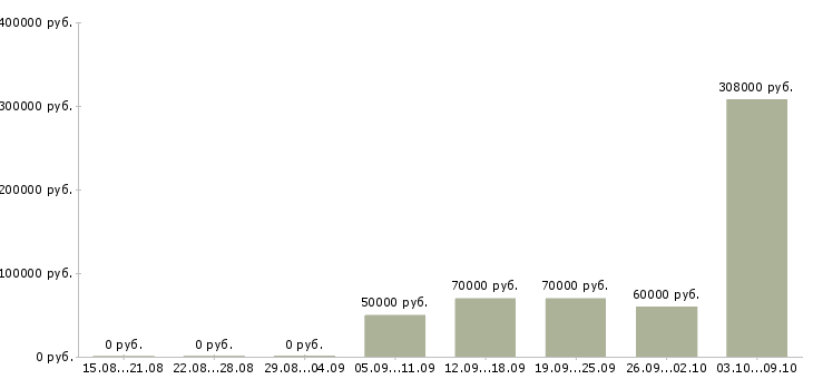 Вакансии специалист отдела рекламы в Краснодаре - Медиана зарплат специалист отдела рекламы в Краснодаре за 2 месяца