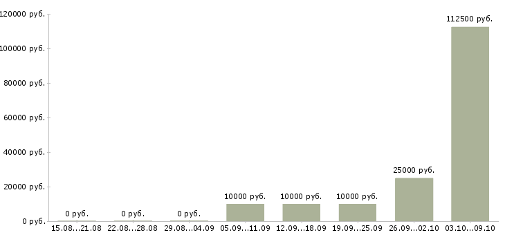 Вакансии специалист по маркетингу Башкортостан - Медиана зарплат специалист по маркетингу Башкортостан за 2 месяца