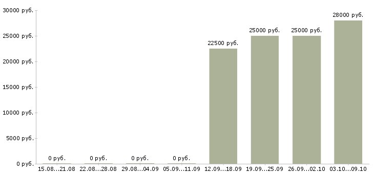 Вакансии специалист по обучению в Обнинске - Медиана зарплат специалист по обучению в Обнинске за 2 месяца