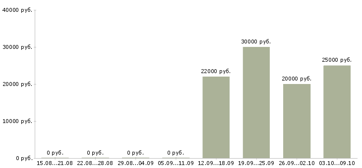 Вакансии специалист по продажам 1с в Иркутске - Медиана зарплат специалист по продажам 1с в Иркутске за 2 месяца