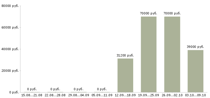 Вакансии спортивный директор Санкт-петербург - Медиана зарплат спортивный директор Санкт-петербург за 2 месяца