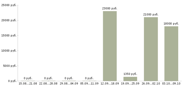 Вакансии студентам без опыта в Магнитогорске - Медиана зарплат студентам без опыта в Магнитогорске за 2 месяца