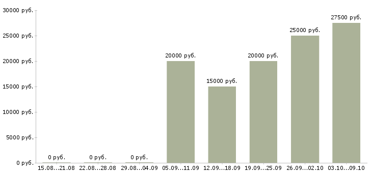Вакансии студентам в Новороссийске - Медиана зарплат студентам в Новороссийске за 2 месяца