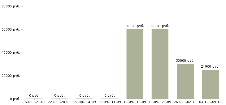 Вакансии судья в Тюмени - Медиана зарплат судья в Тюмени за 2 месяца