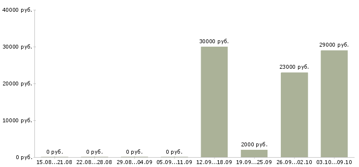 Вакансии сушист Санкт-петербург - Медиана зарплат сушист Санкт-петербург за 2 месяца