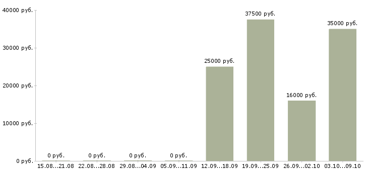 Вакансии техник в Королеве - Медиана зарплат техник в Королеве за 2 месяца