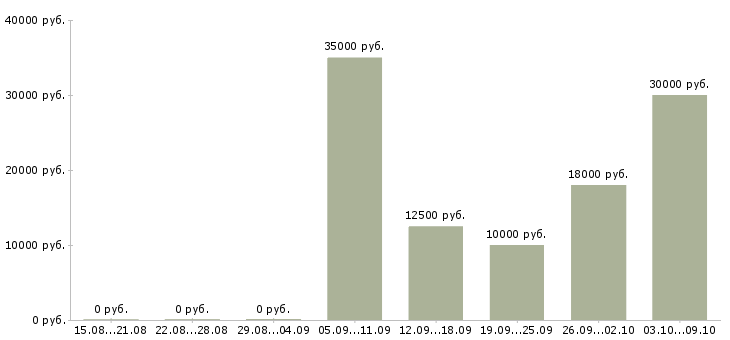 Вакансии техническая поддержка в Ярославле - Медиана зарплат техническая поддержка в Ярославле за 2 месяца
