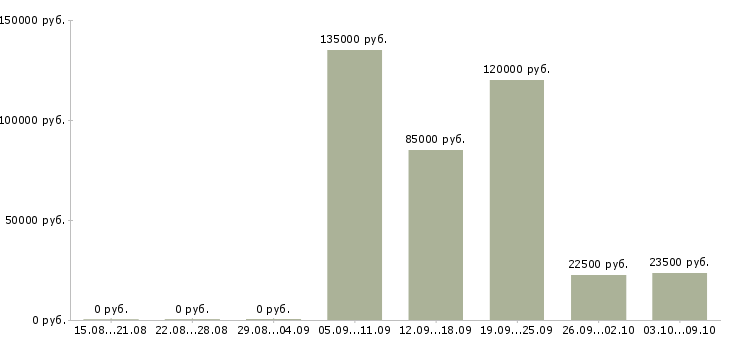 Вакансии технический директор в Казани - Медиана зарплат технический директор в Казани за 2 месяца