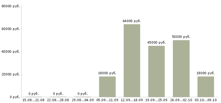 Вакансии токари в Вологде - Медиана зарплат токари в Вологде за 2 месяца