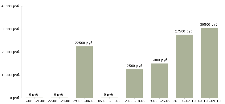 Вакансии только в интернет в Саранске - Медиана зарплат только в интернет в Саранске за 2 месяца