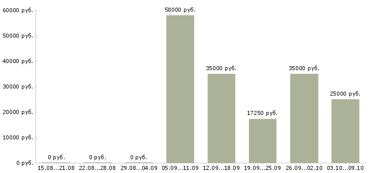 Вакансии транспортная компания в Мурманске - Медиана зарплат транспортная компания в Мурманске за 2 месяца