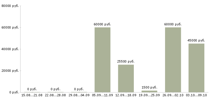 Вакансии требуется кассир в сеть гипермаркетов в Москве - Медиана зарплат требуется кассир в сеть гипермаркетов в Москве за 2 месяца