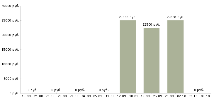 Вакансии тренинг менеджер Бурятия - Медиана зарплат тренинг менеджер Бурятия за 2 месяца