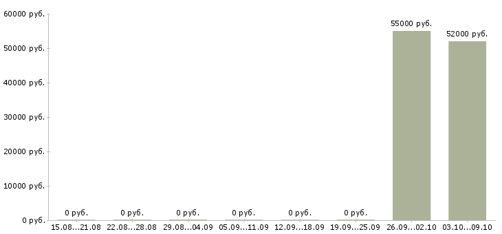 Вакансии уборка квартир Карелия - Медиана зарплат уборка квартир Карелия за 2 месяца