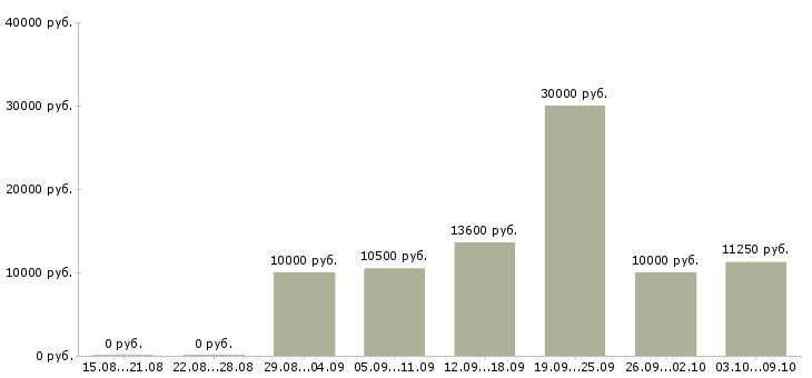 Вакансии уборщики в Ульяновске - Медиана зарплат уборщики в Ульяновске за 2 месяца