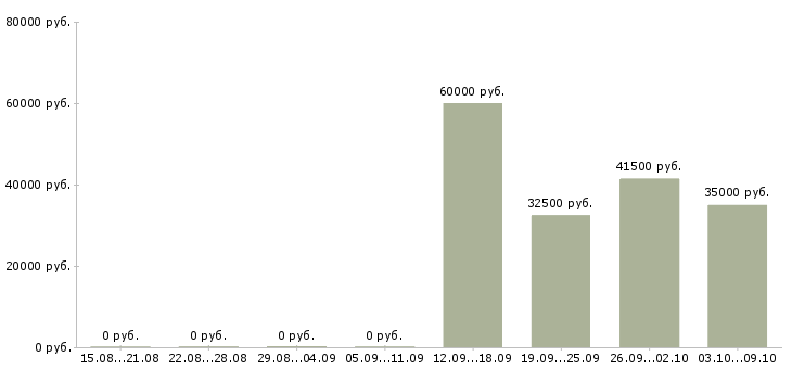 Вакансии уборщица к в Белгороде - Медиана зарплат уборщица к в Белгороде за 2 месяца
