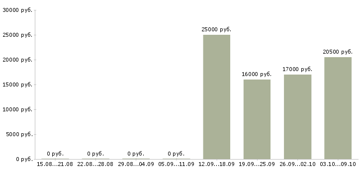 Вакансии уборщицы на работу Нижний тагил - Медиана зарплат уборщицы на работу Нижний тагил за 2 месяца