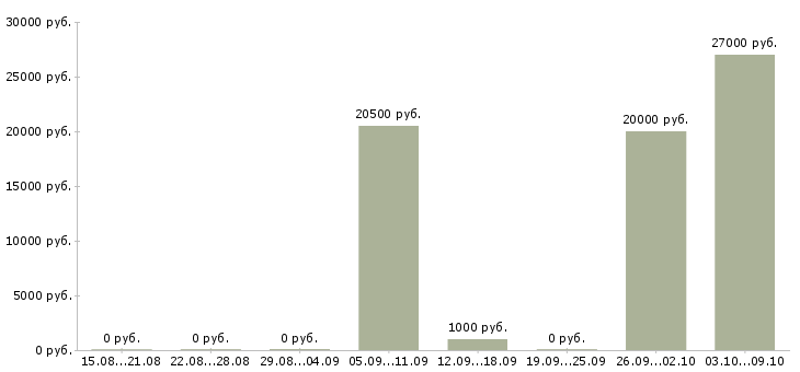 Вакансии удаленная Северная осетия - Медиана зарплат удаленная Северная осетия за 2 месяца