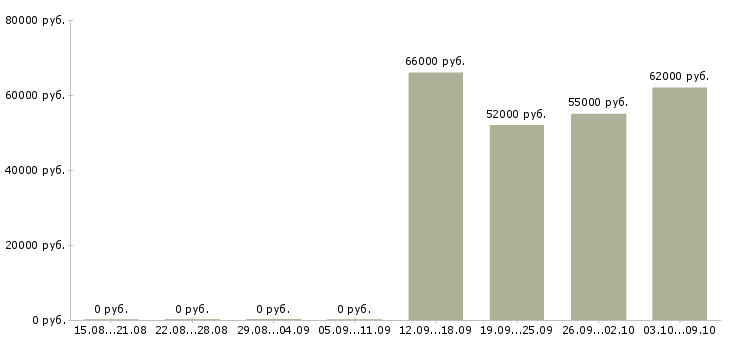 Вакансии упаковщик на прием одежды в Тамбове - Медиана зарплат упаковщик на прием одежды в Тамбове за 2 месяца